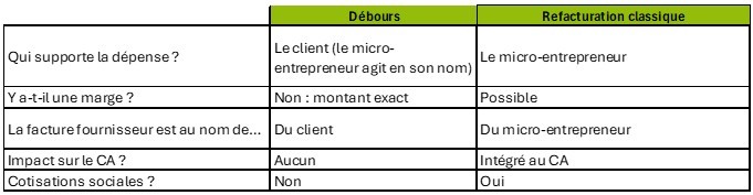Différence débours refacturation