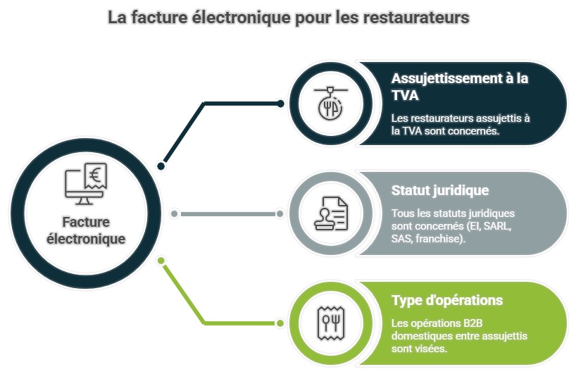 Facture électronique restaurant