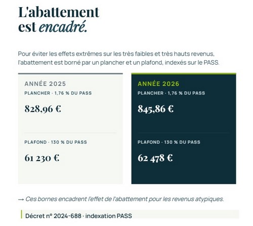 Abattement TNS encadré